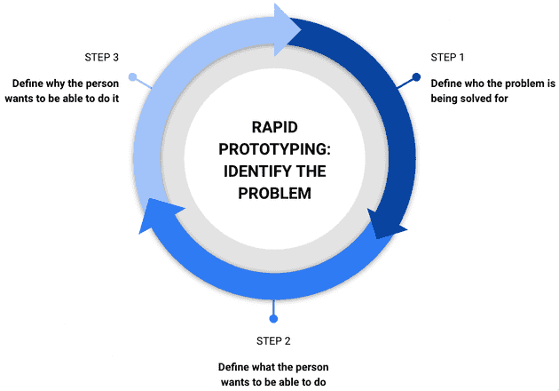 Identify the problem